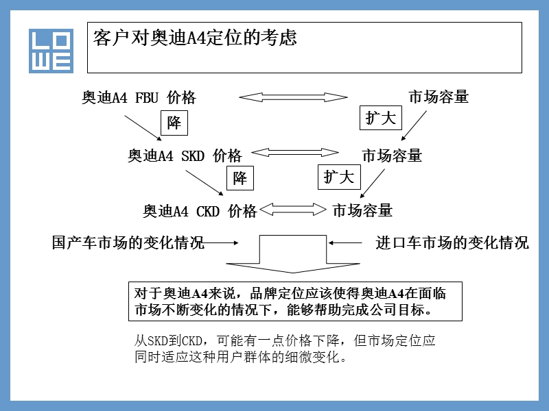 奥迪a4品牌传播策略.ppt_第3页