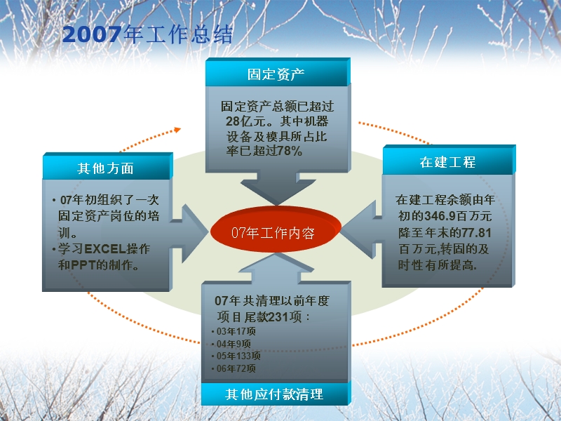 【工作总结】2007年工作总结.ppt_第2页