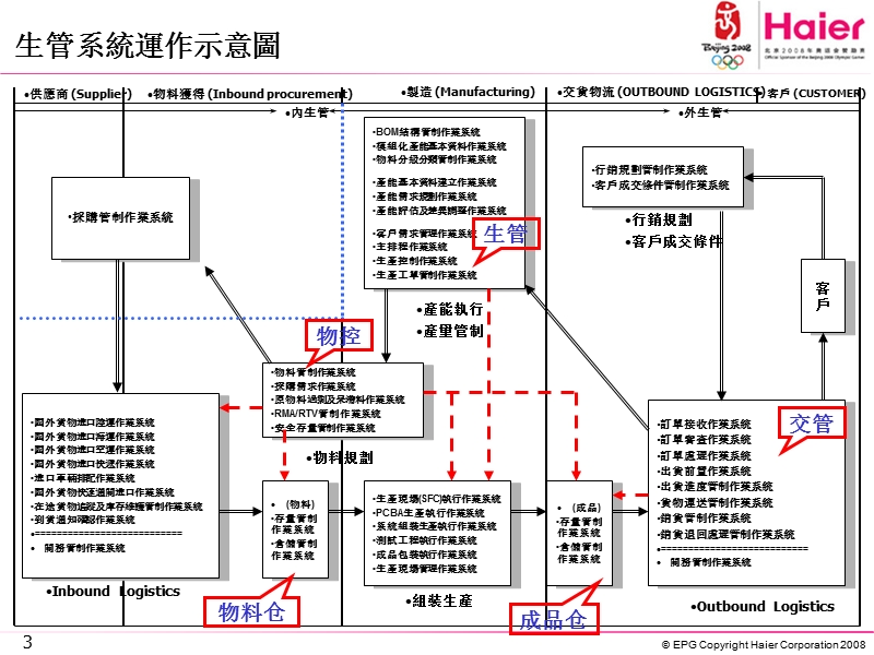 生管系统.ppt_第3页