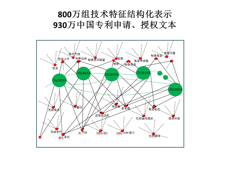 大数据与专利挖掘(精品文档).ppt_第3页