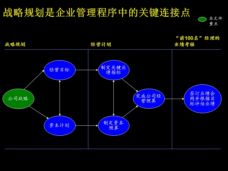 战略规划方法与流程.ppt_第3页