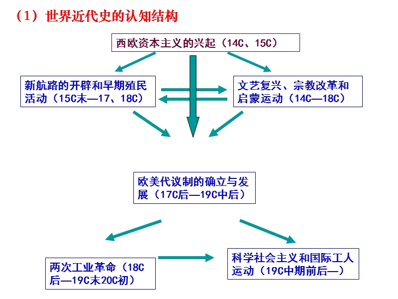 复习课——文艺复兴和宗教改革.ppt_第2页