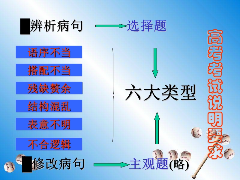 高中语文辨析和修改病句复习课件.ppt_第2页