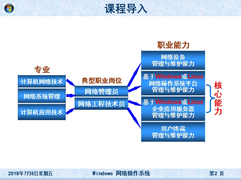 《windows网络操作系统》第1章__windows_server_2003安装与基本设置[课件].ppt_第2页