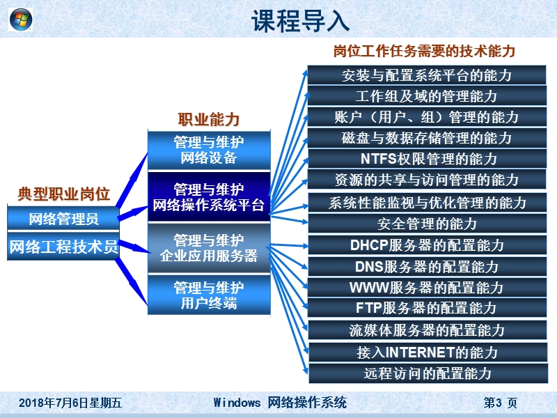 《windows网络操作系统》第1章__windows_server_2003安装与基本设置[课件].ppt_第3页