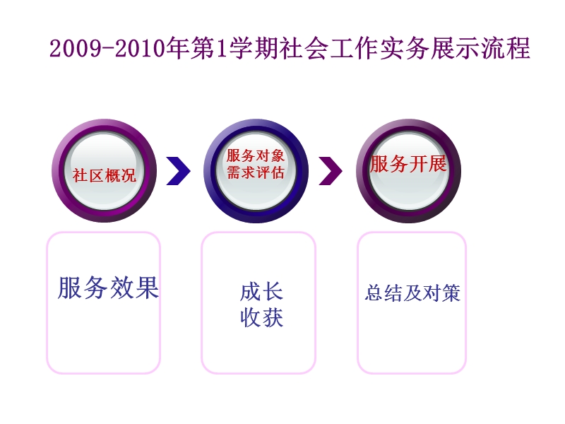 社工实务-财大外展.ppt_第3页