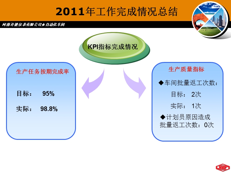 【工作总结】计划员2011工作总结与2012年工作计划-.ppt_第3页