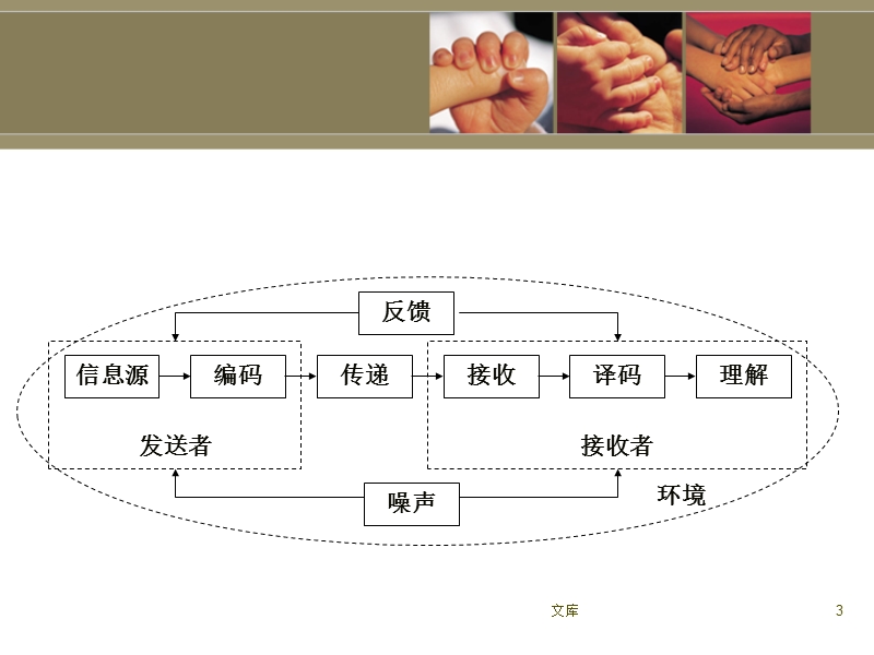 【最新资料】沟通原理ppt模版课件.ppt_第3页