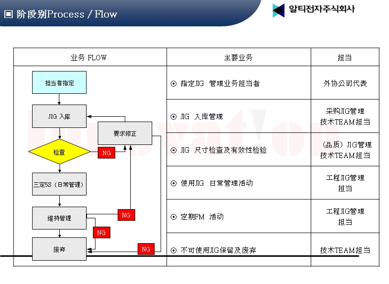 外协公司(工程)检查用jig管理process及标准化.ppt_第3页