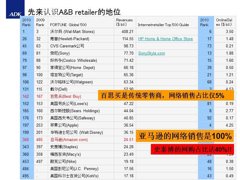 京东商城品牌架构设计建议.ppt_第3页