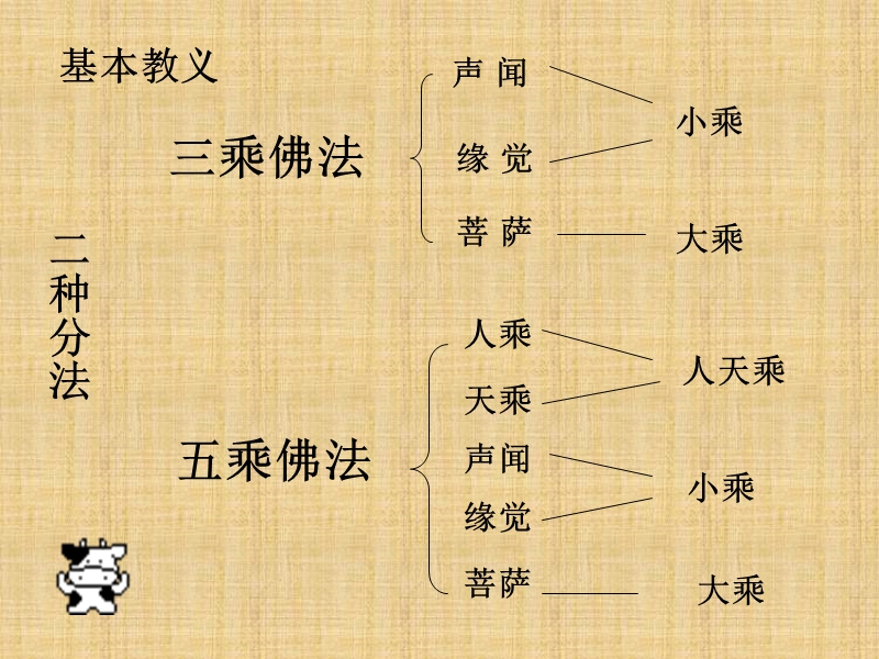 佛教教义.ppt_第3页