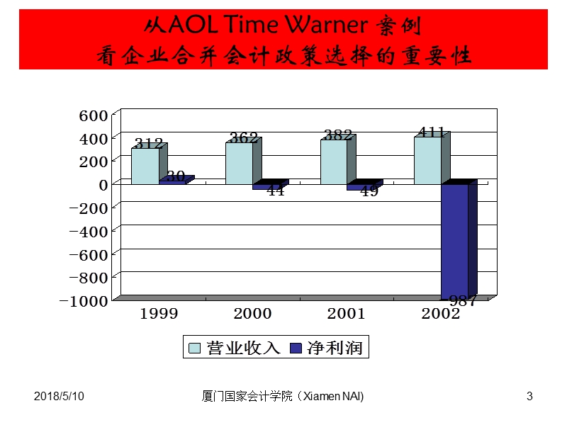 企业合并难点热点问题.ppt_第3页