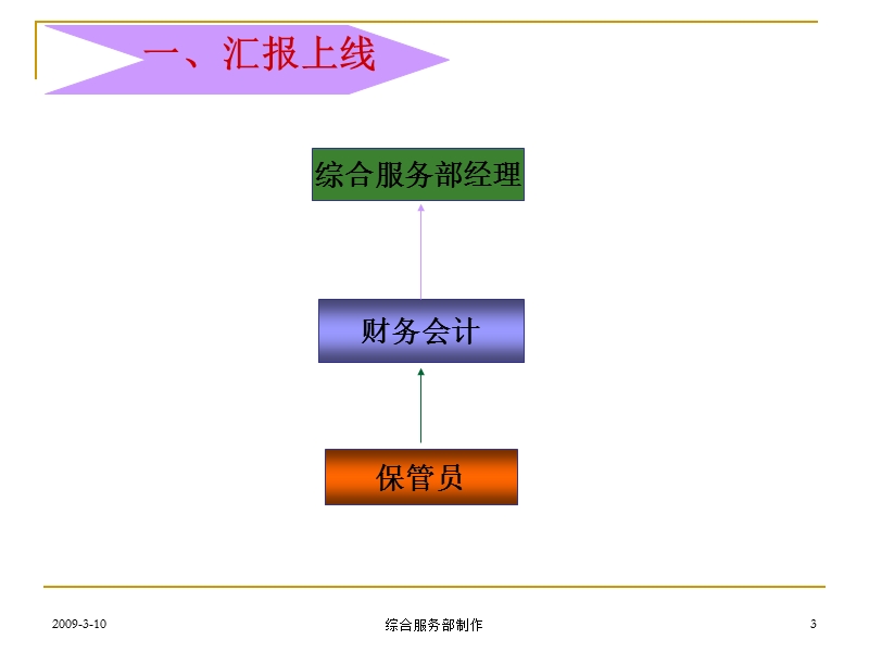 保管员岗位流程培训.ppt_第3页