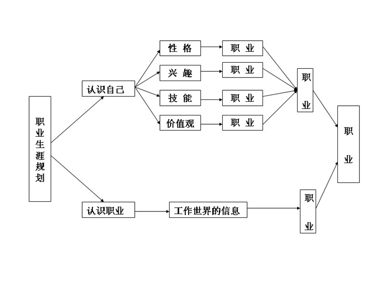 第二章性格探索.ppt_第2页