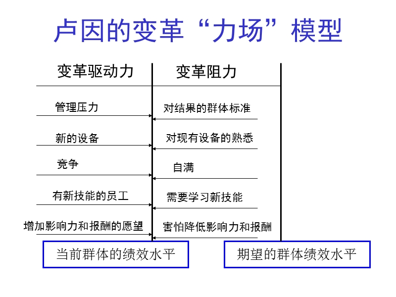 企业变革时期人才的留用.ppt_第3页