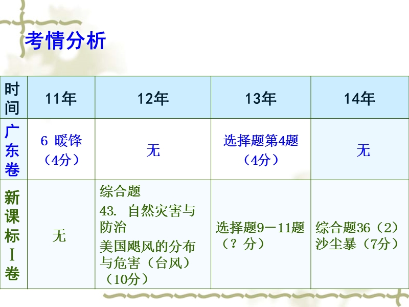 常见天气系统(张).ppt_第3页