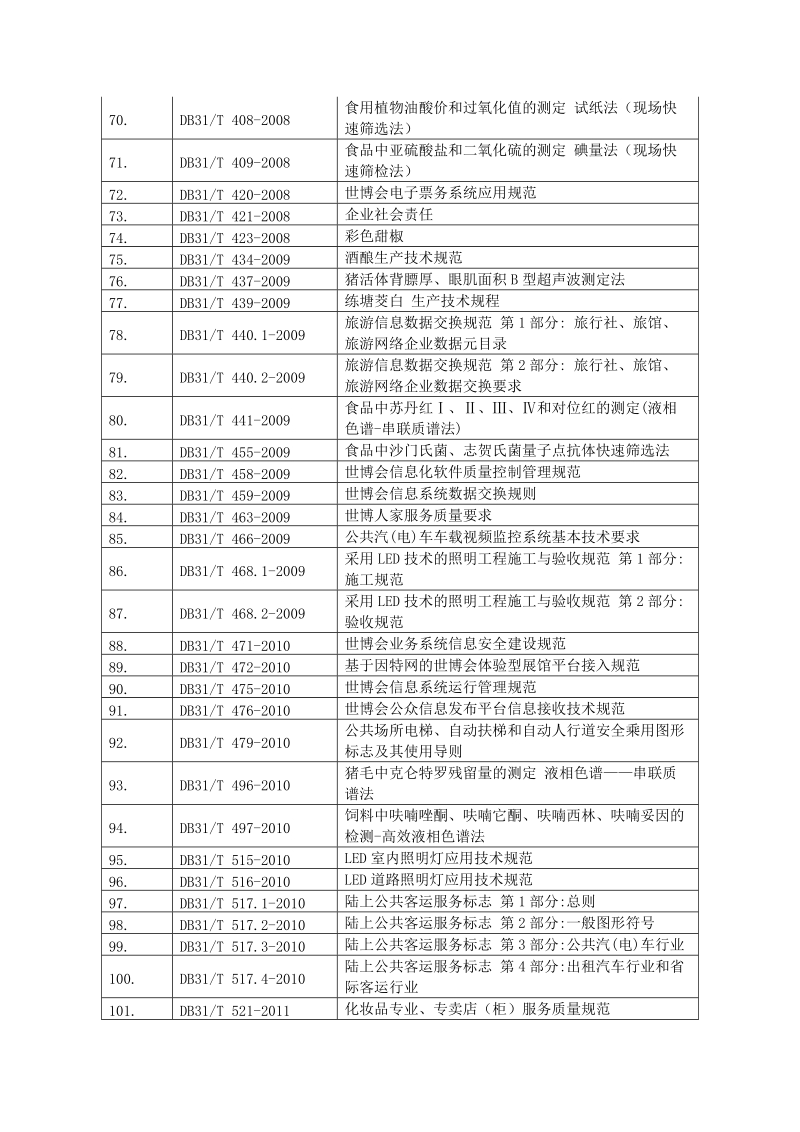 废止上海市推荐性地方标准目录135项.doc_第3页