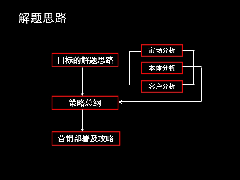 x联_广州麓景台（原名）项目营销策略总纲_2008年.ppt_第3页