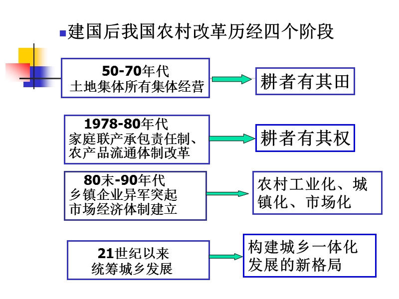 当前农村基本政策(20111031).ppt_第3页