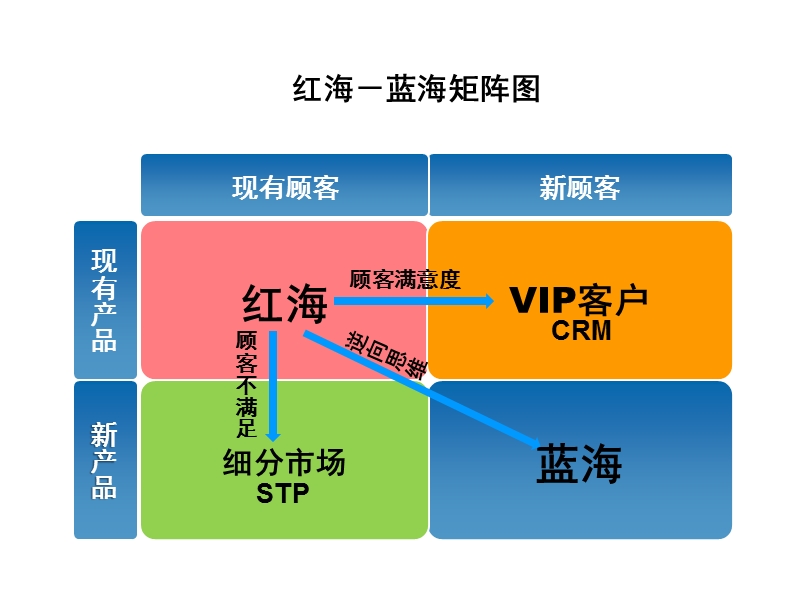 蓝海战略矩阵图分析报告.ppt_第2页