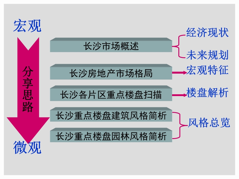 长沙房地产市场研究重点报告86p（服务藏龙+保利别墅）.ppt_第1页