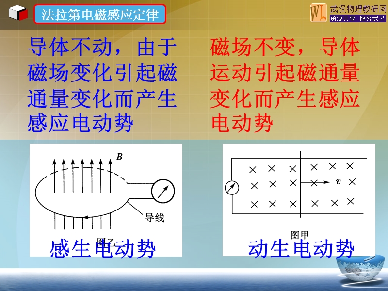 [名校联盟]湖北省光谷第二高级中学高三物理法拉第电磁感应定律课件.ppt_第3页