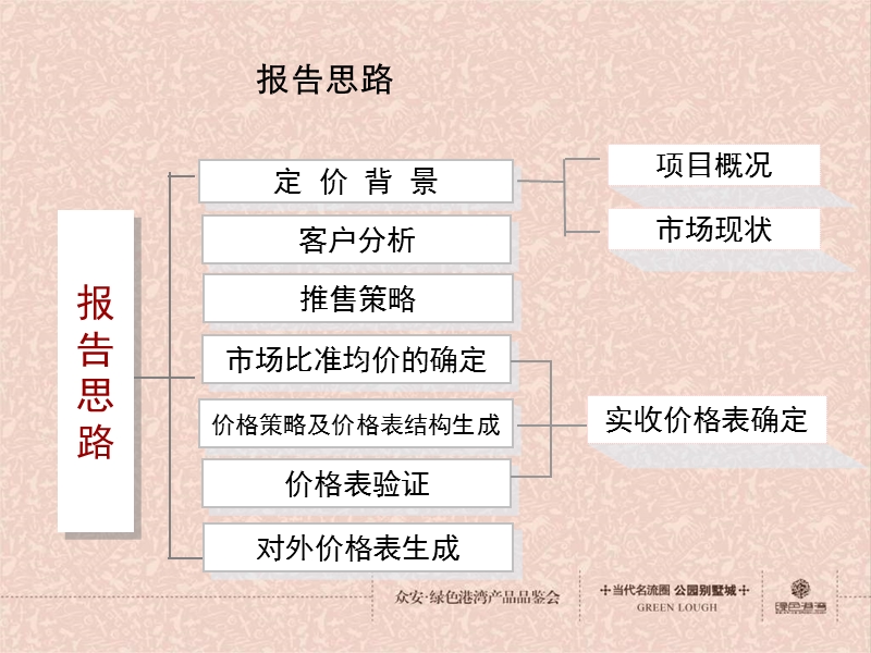 【精品】2007年合肥绿色港湾别墅项目一期价格策略报告.ppt_第2页