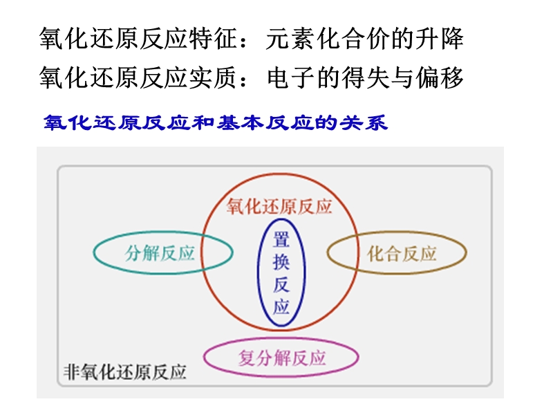 化学竞赛辅导--氧化还原反应的规律和应用.ppt_第2页