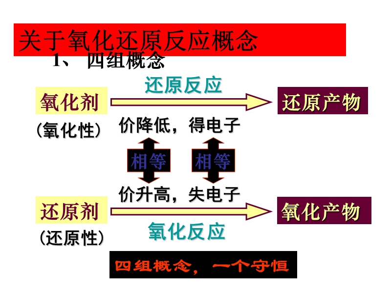 化学竞赛辅导--氧化还原反应的规律和应用.ppt_第3页