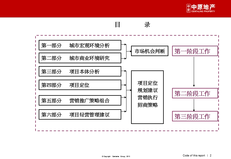 （中原地产）2010福建莆田文献广场城市综合体营销策划推广全案249p.ppt_第2页