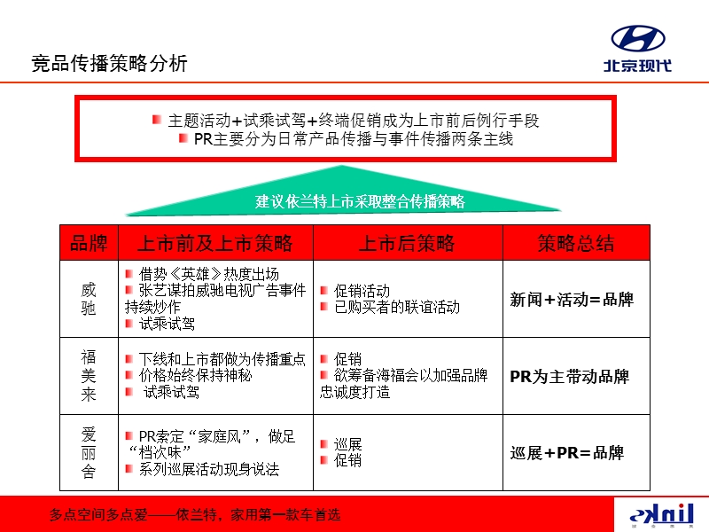 灵思企划北京现代项目依兰特上市暨品牌传播策划案(ppt40).ppt_第3页