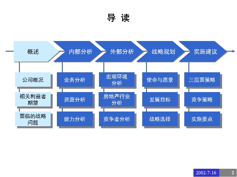 某房地产战略咨询报告.ppt_第2页