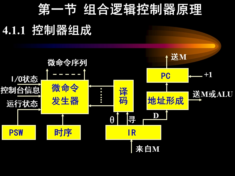 控制器原理.ppt_第2页