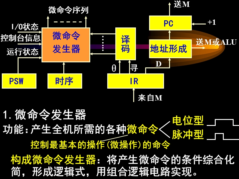 控制器原理.ppt_第3页