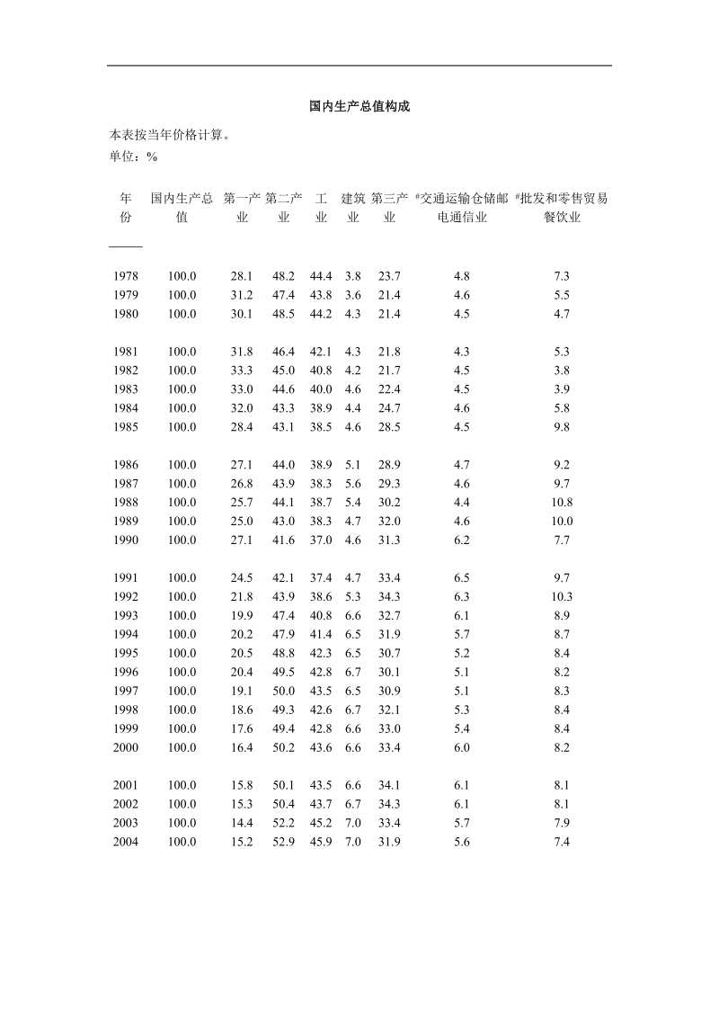 国内生产总值的构成.doc_第1页