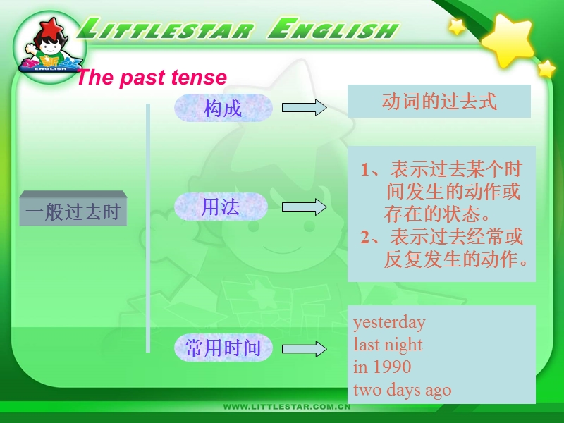 [初一英语]初一下学期语法复习一般过去时一般现在时现在进行时过去进行时.ppt_第3页