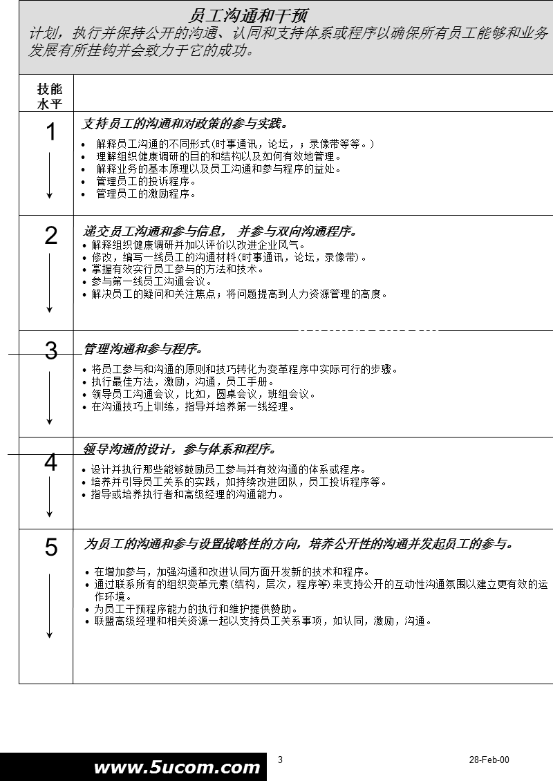 企业变革管理的技能分析.ppt_第3页