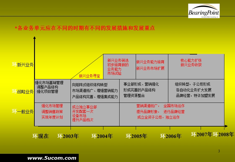 某设备公司业务单元战略规划方案.ppt_第3页