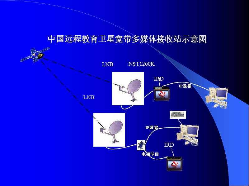 卫星接收卡.ppt_第2页