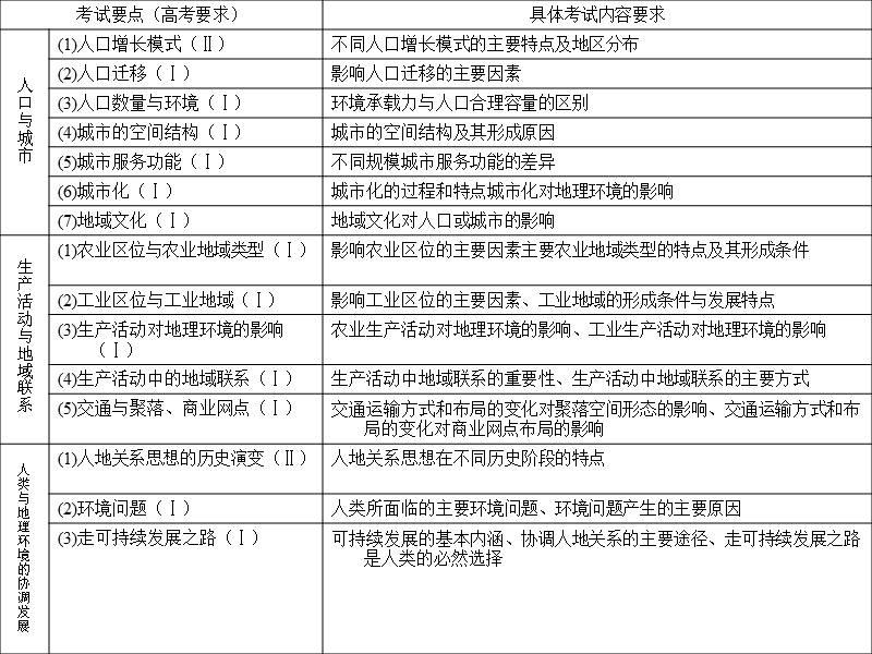 高一地理必修2模块考试复习提纲.ppt_第2页