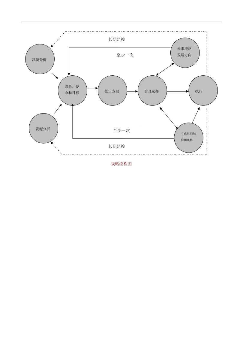 战略规划示图.doc_第1页