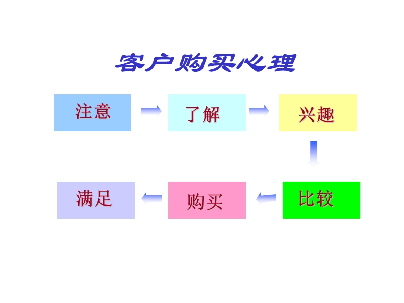 专业行销迈向成功.ppt_第2页