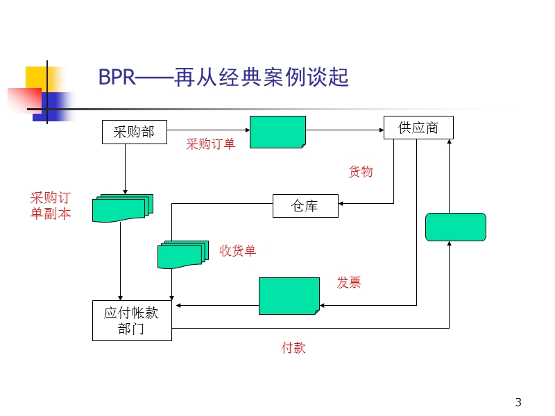 业务流程重组(bpr)高级管理课程(ppt82).ppt_第3页