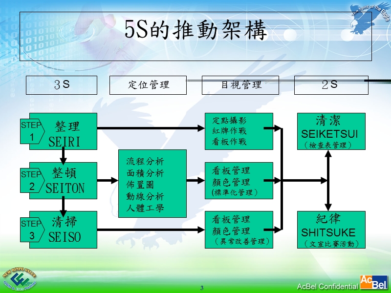 【工作总结】5s改善.ppt_第3页