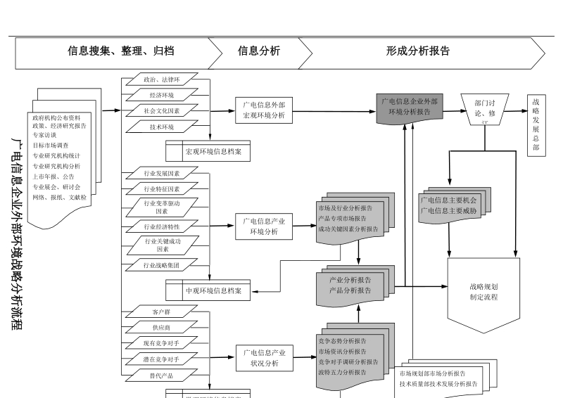 广电信息企业外部环境战略分析流程.doc_第1页