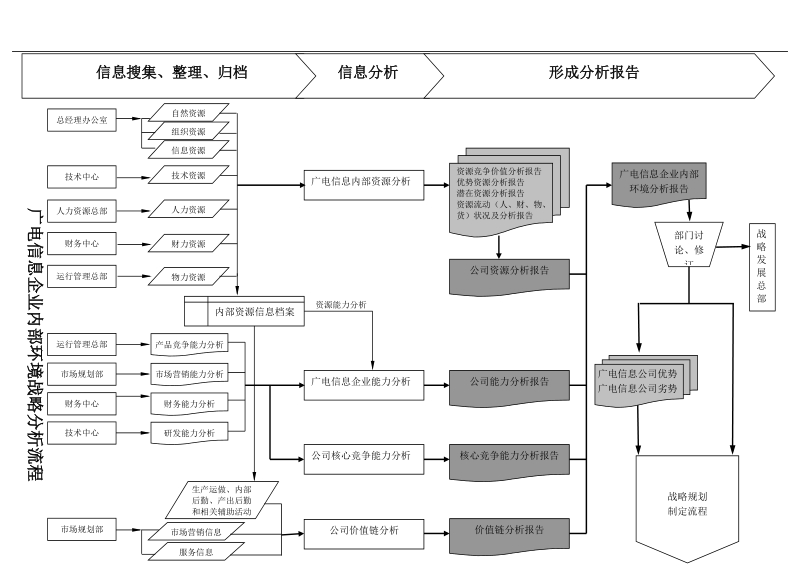 广电信息企业外部环境战略分析流程.doc_第2页