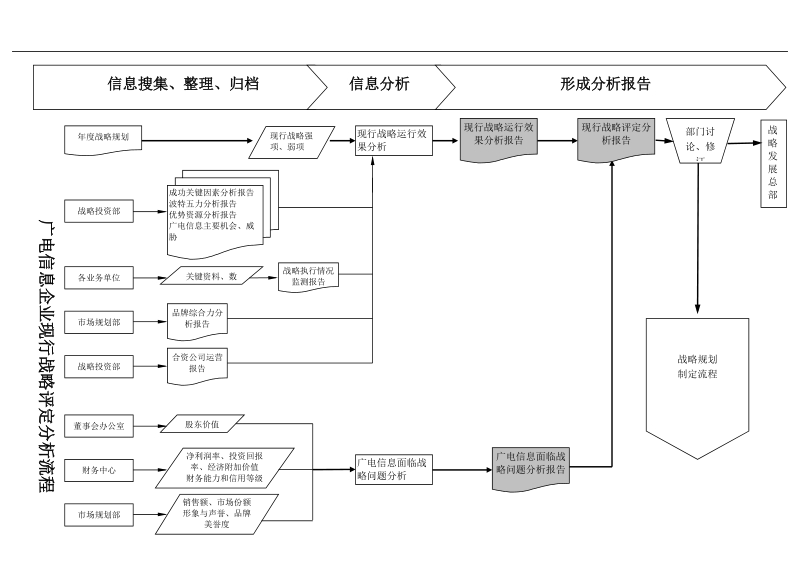 广电信息企业外部环境战略分析流程.doc_第3页