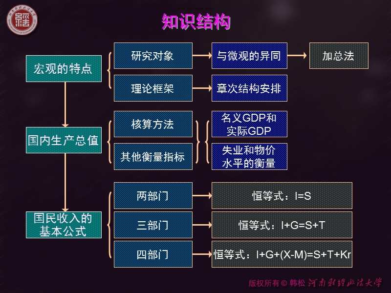 宏观经济学-第十二章-基本指标及其衡量.ppt_第3页