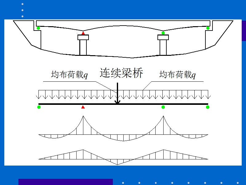 【交通运输】第二篇 混凝土梁桥  第五章  连续梁桥的设计与计算.ppt_第3页