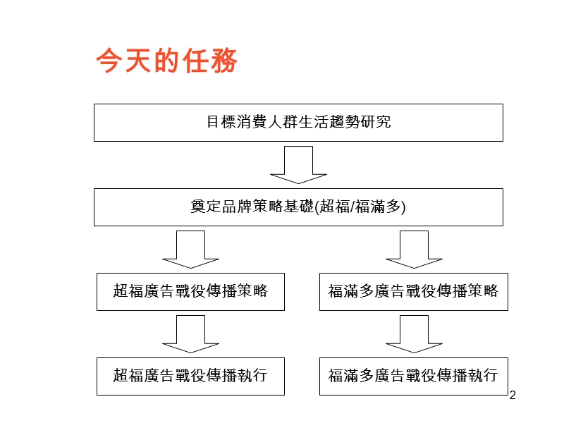 福满多品牌传播战略规划.ppt_第2页